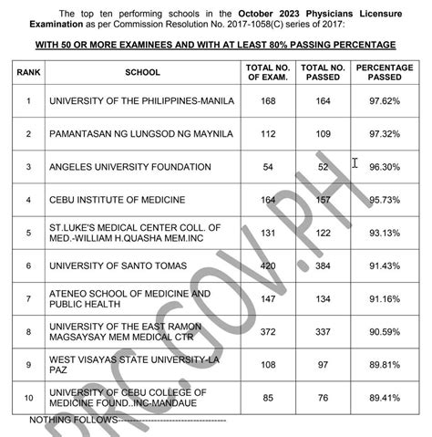 physician licensure exam october 2023 result|PLE RESULT: October 2023 Physician board exam list of passers, top 10.